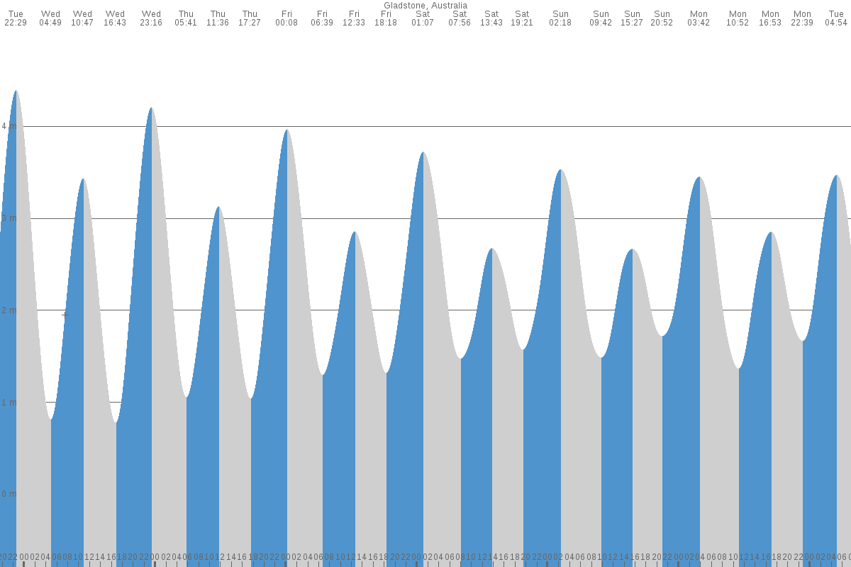 Gladstone tide chart
