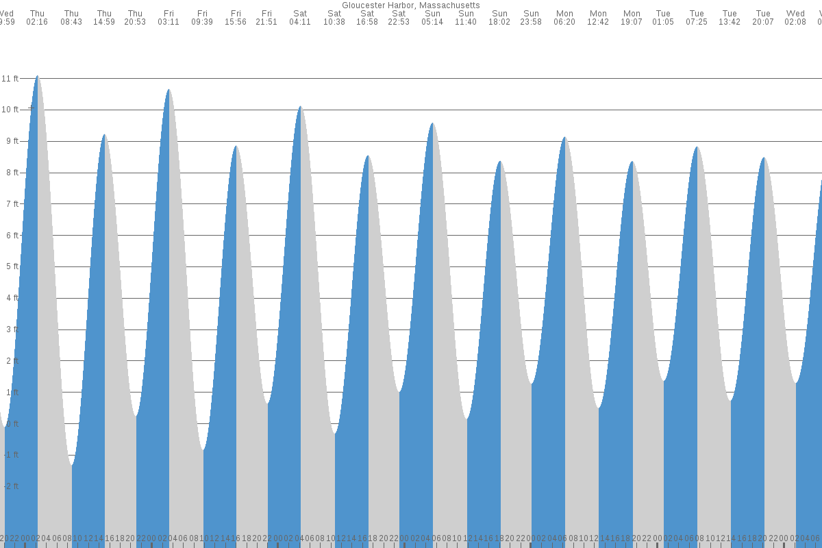 Gloucester tide chart
