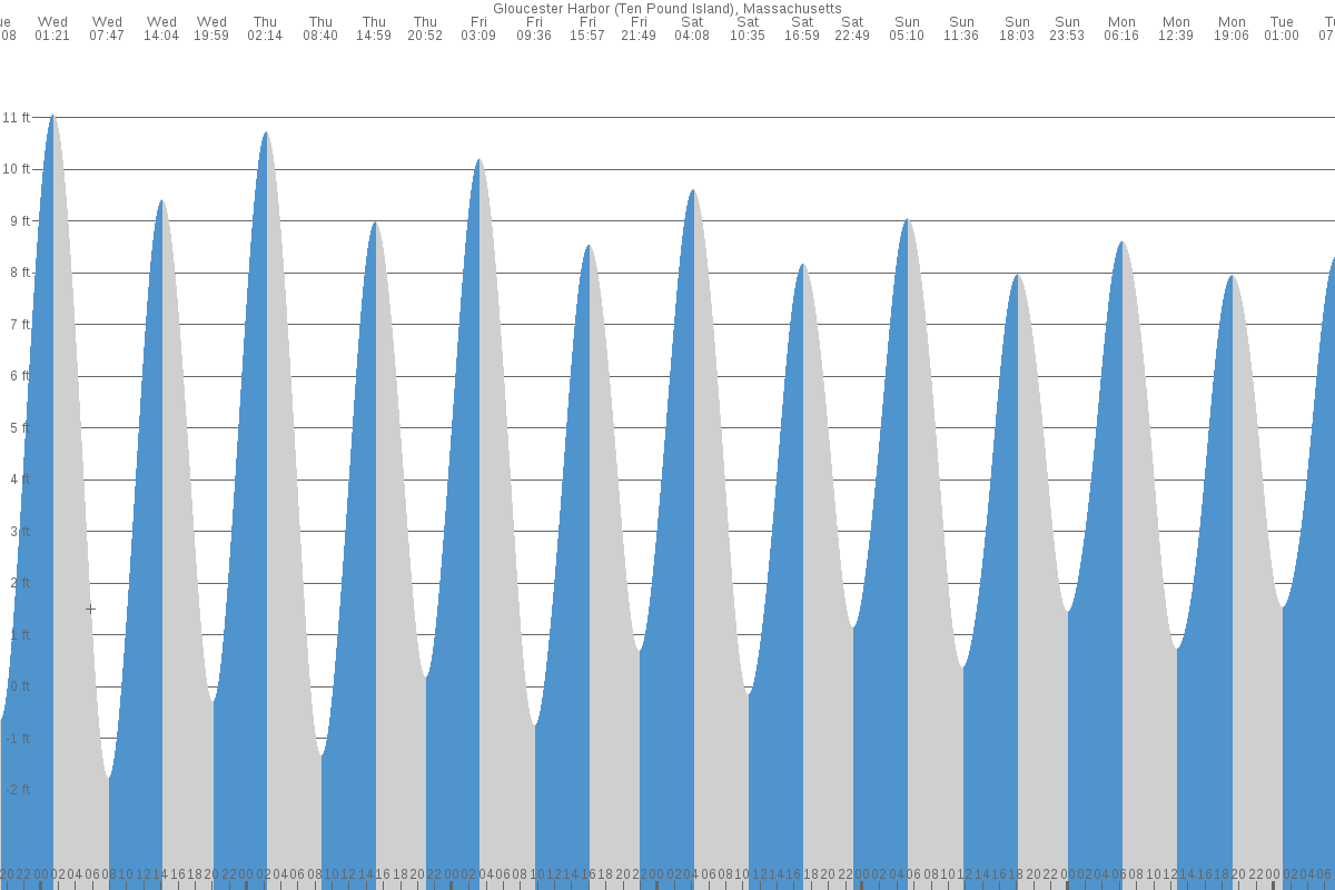 Gloucester Harbor tide chart