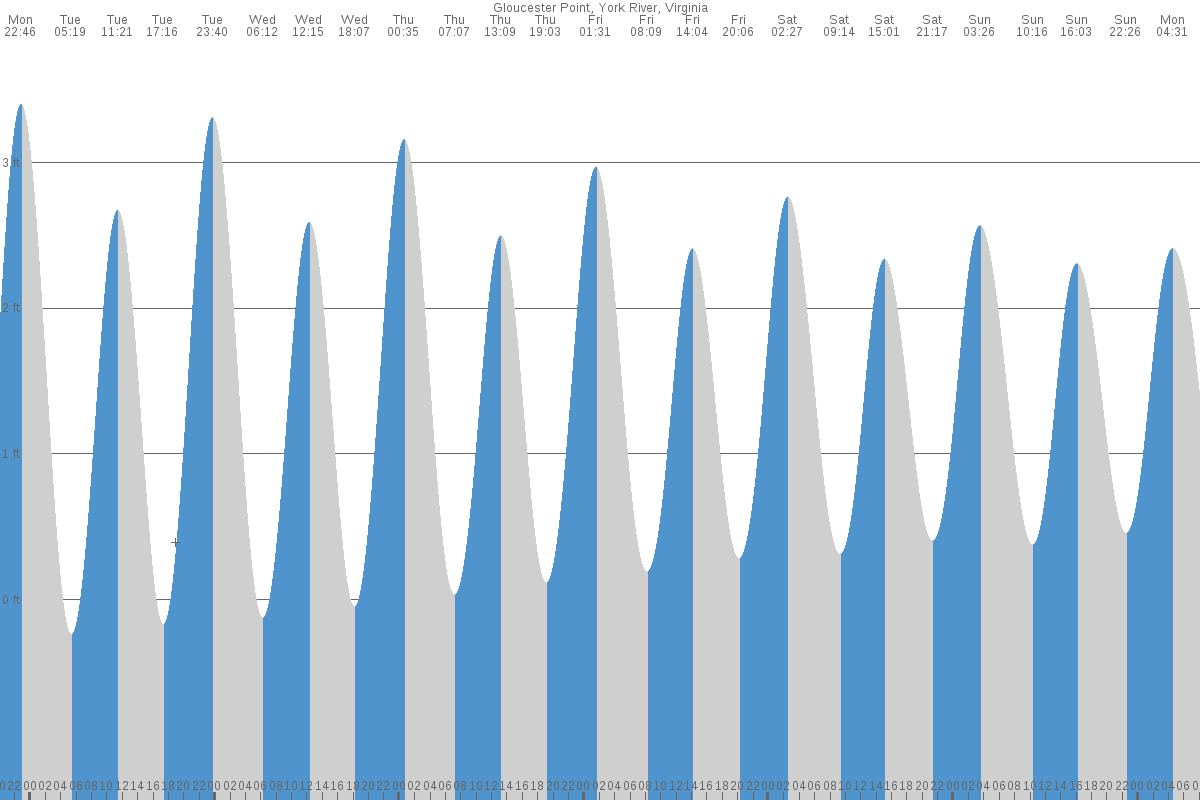 Gloucester Point tide chart