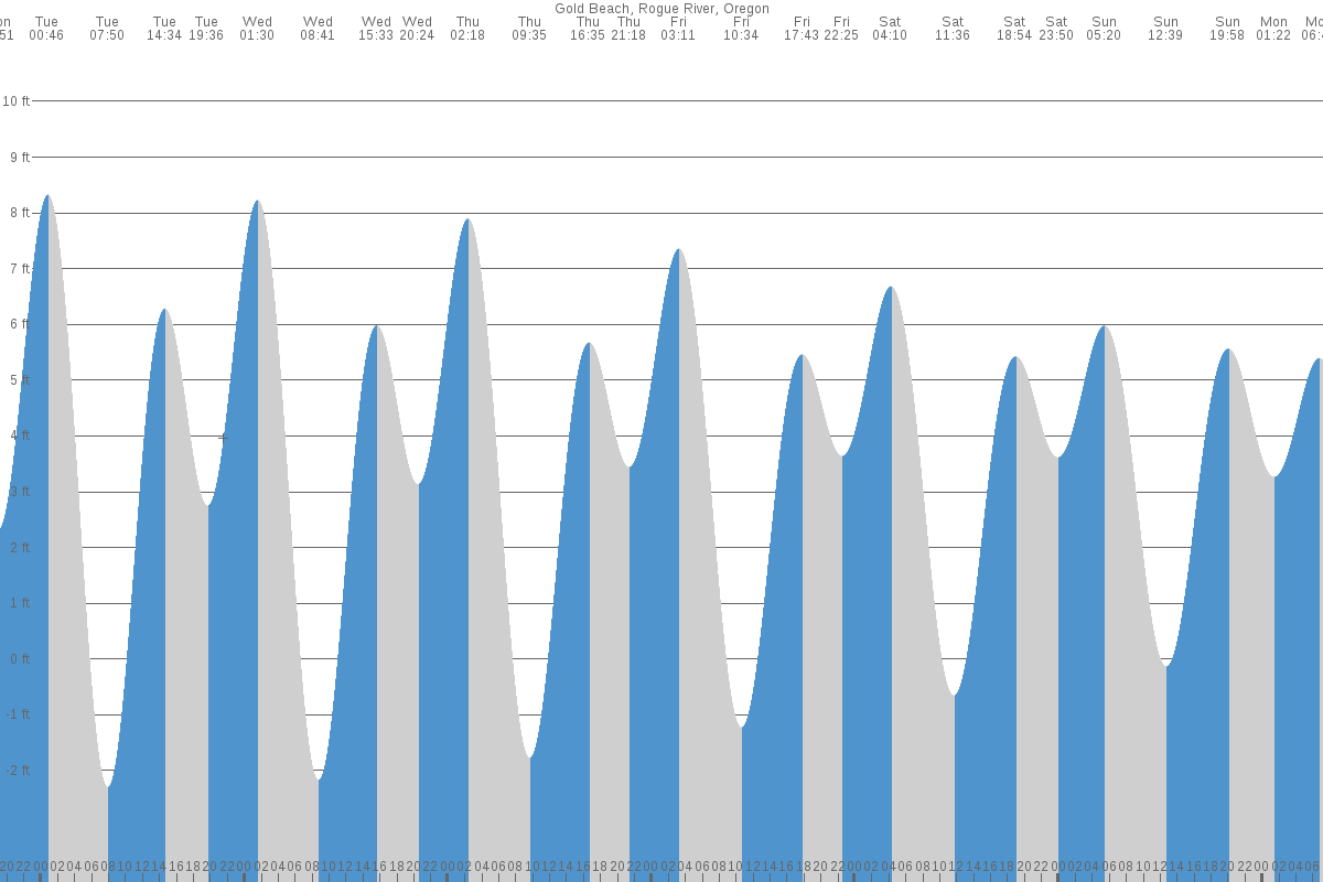 Gold Beach tide chart