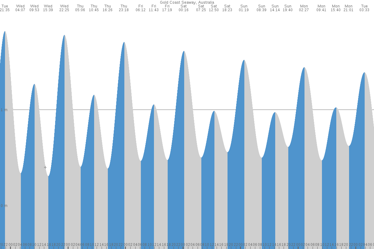 Gold Coast tide chart