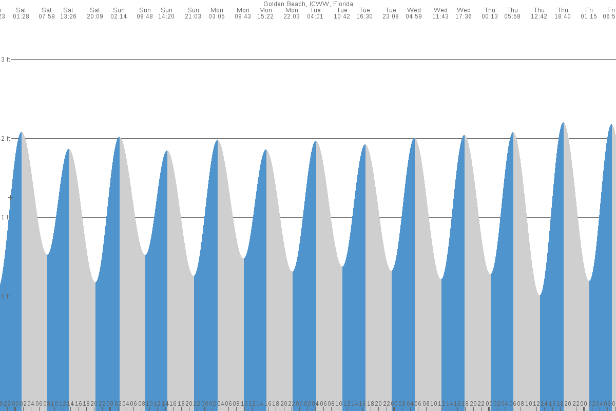 Golden Beach tide chart