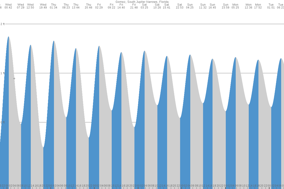 Gomez tide chart