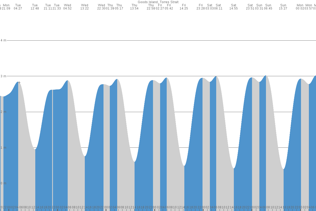 Goods Island tide chart