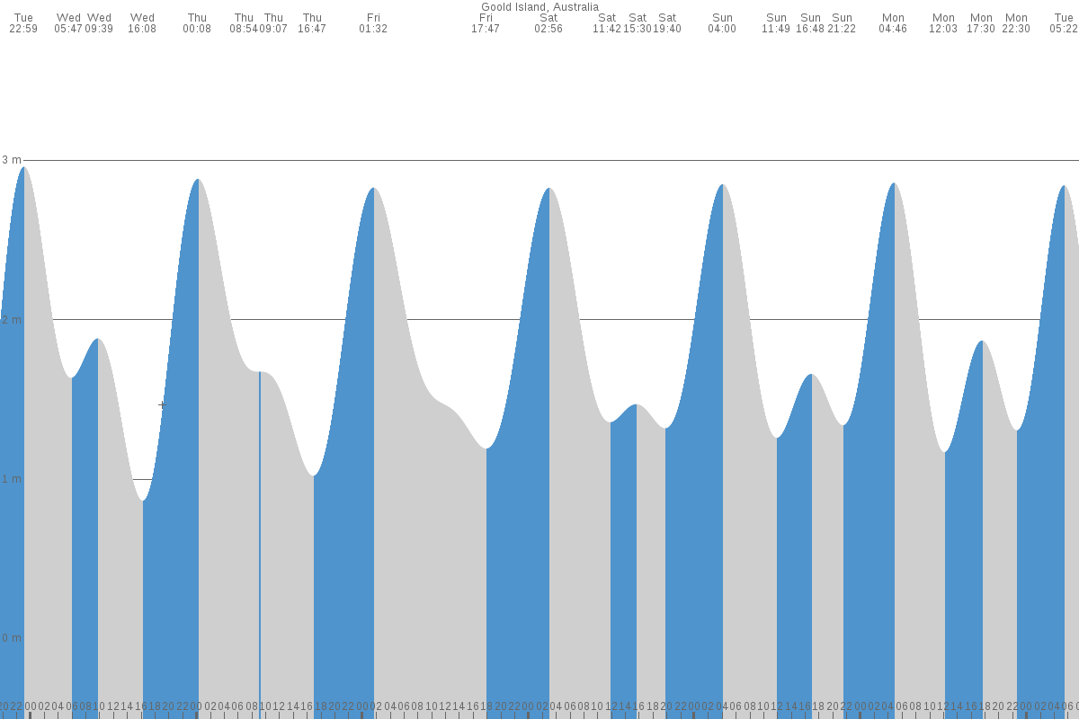 Goold Island tide chart