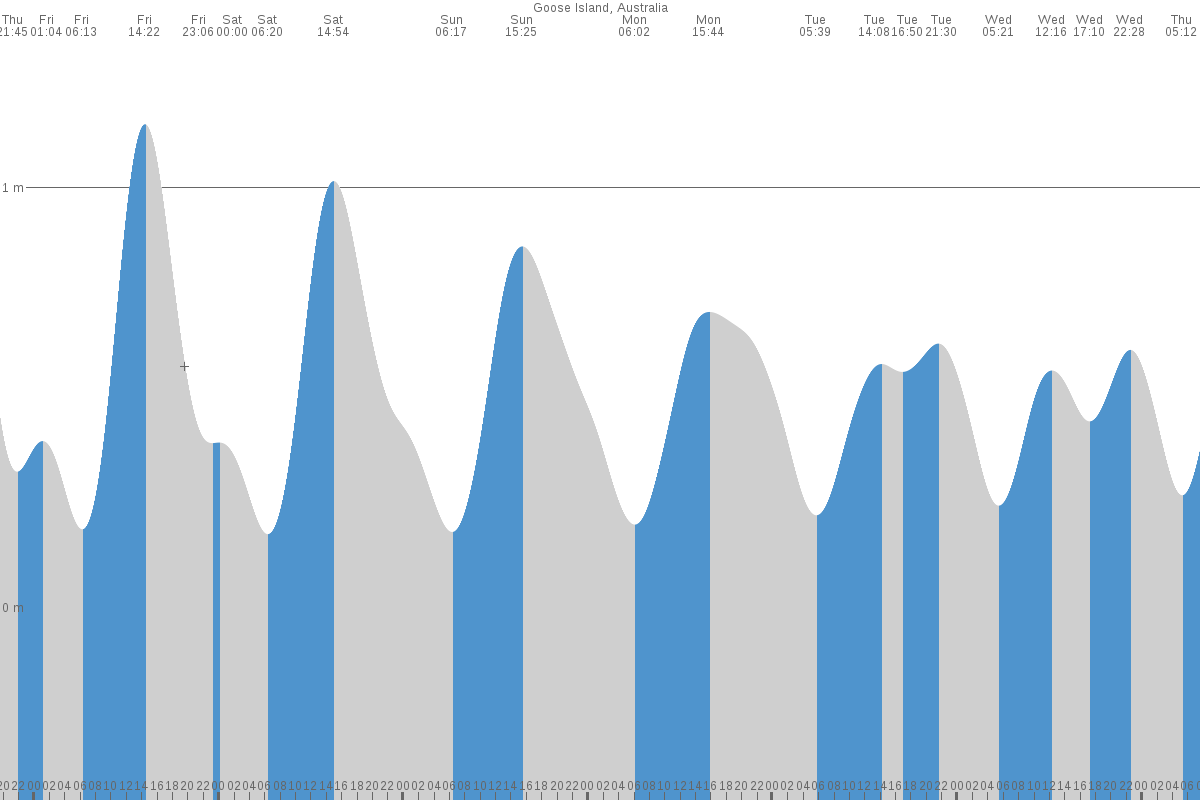 Goose Island tide chart