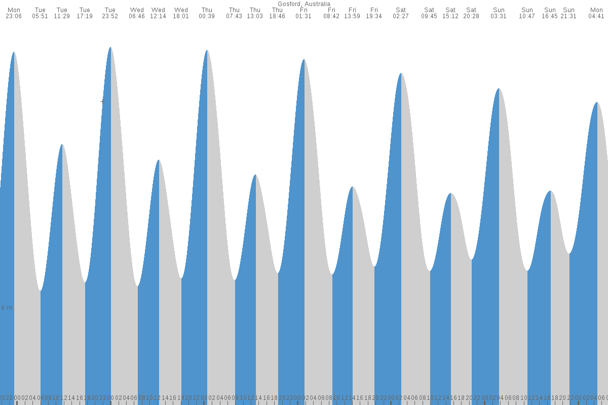 Gosford tide chart