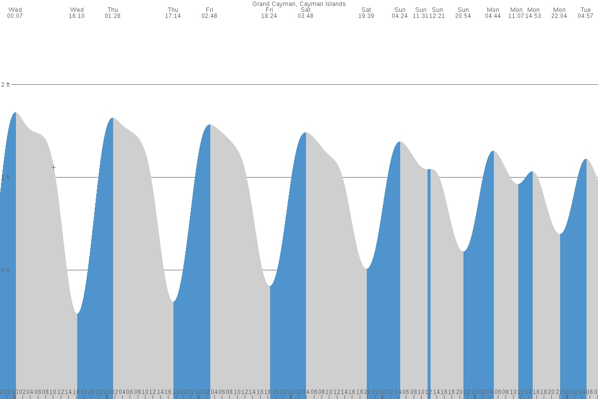 West Bay tide chart