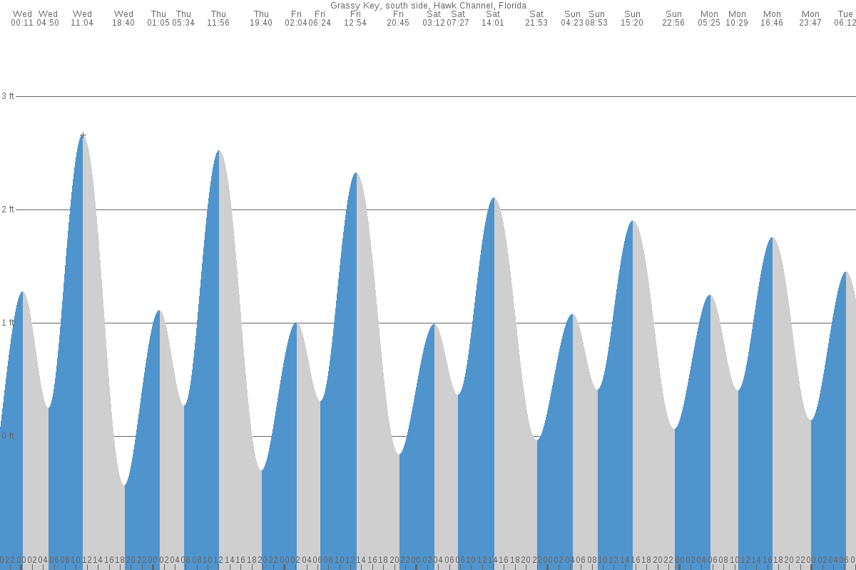 Grassy Key tide chart
