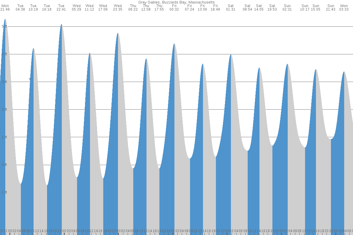 Gray Gables tide chart