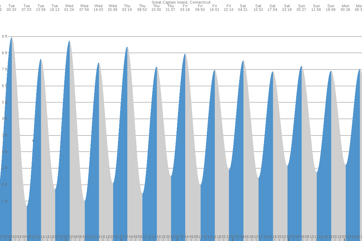 Great Captain Island tide chart