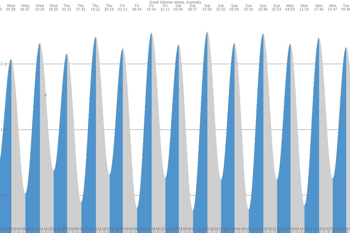 Great Glennie Island tide chart