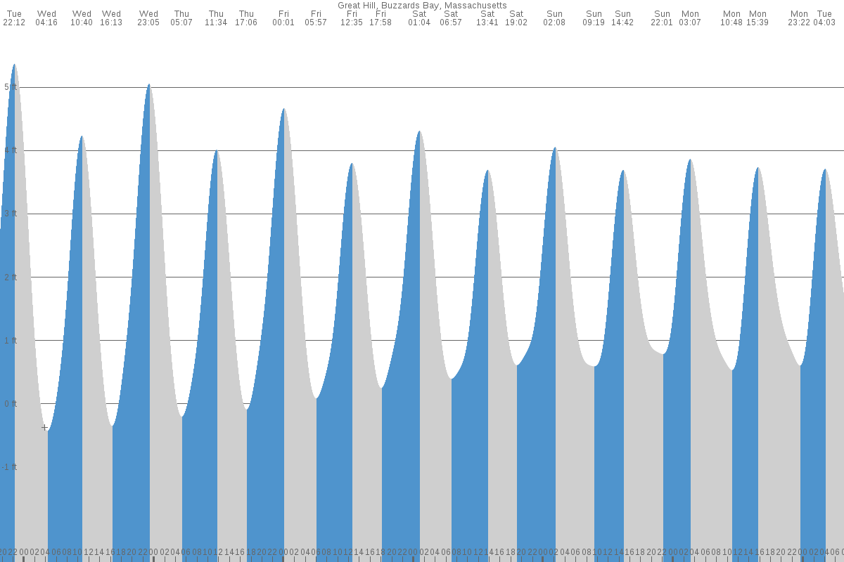 Great Hill Point tide chart