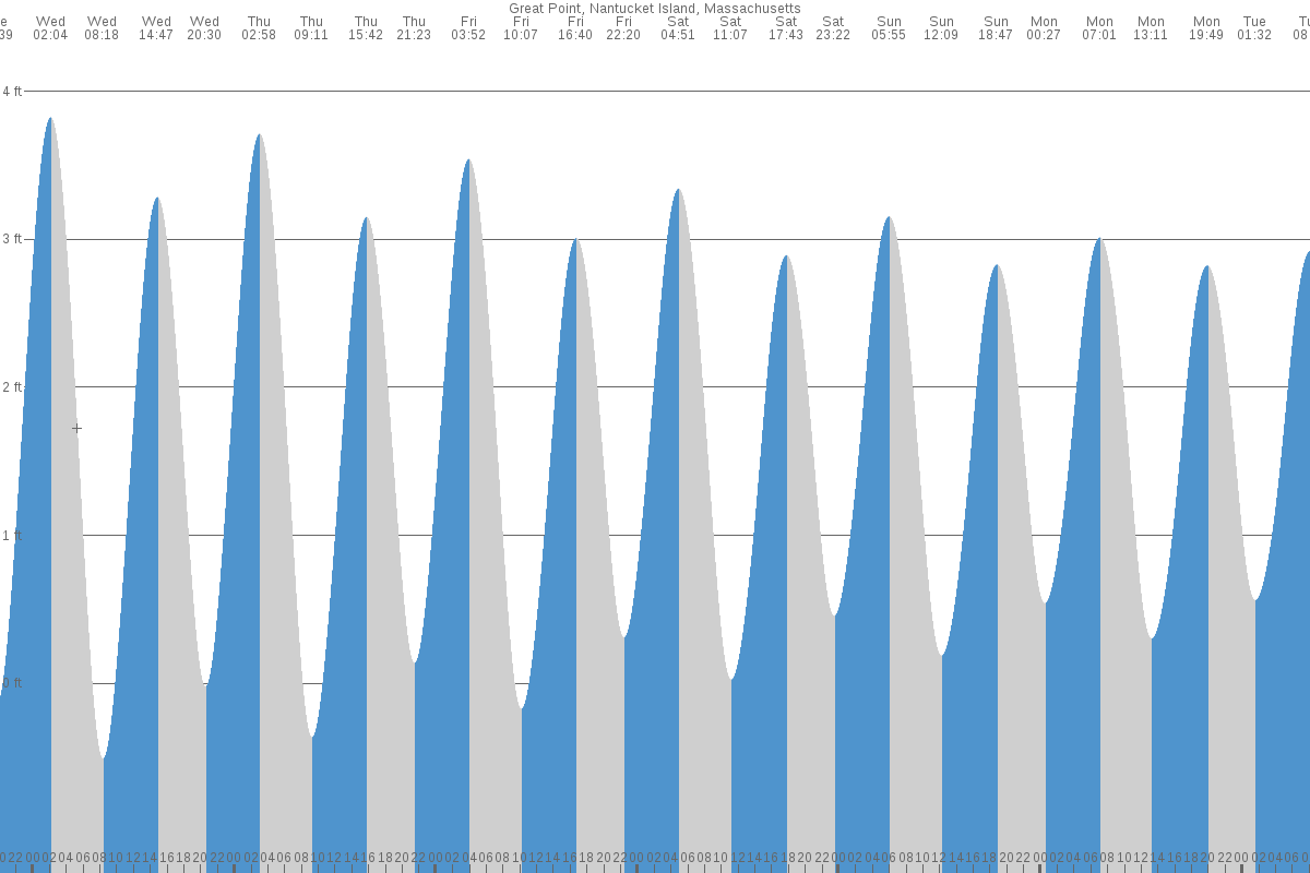 Great Point tide chart
