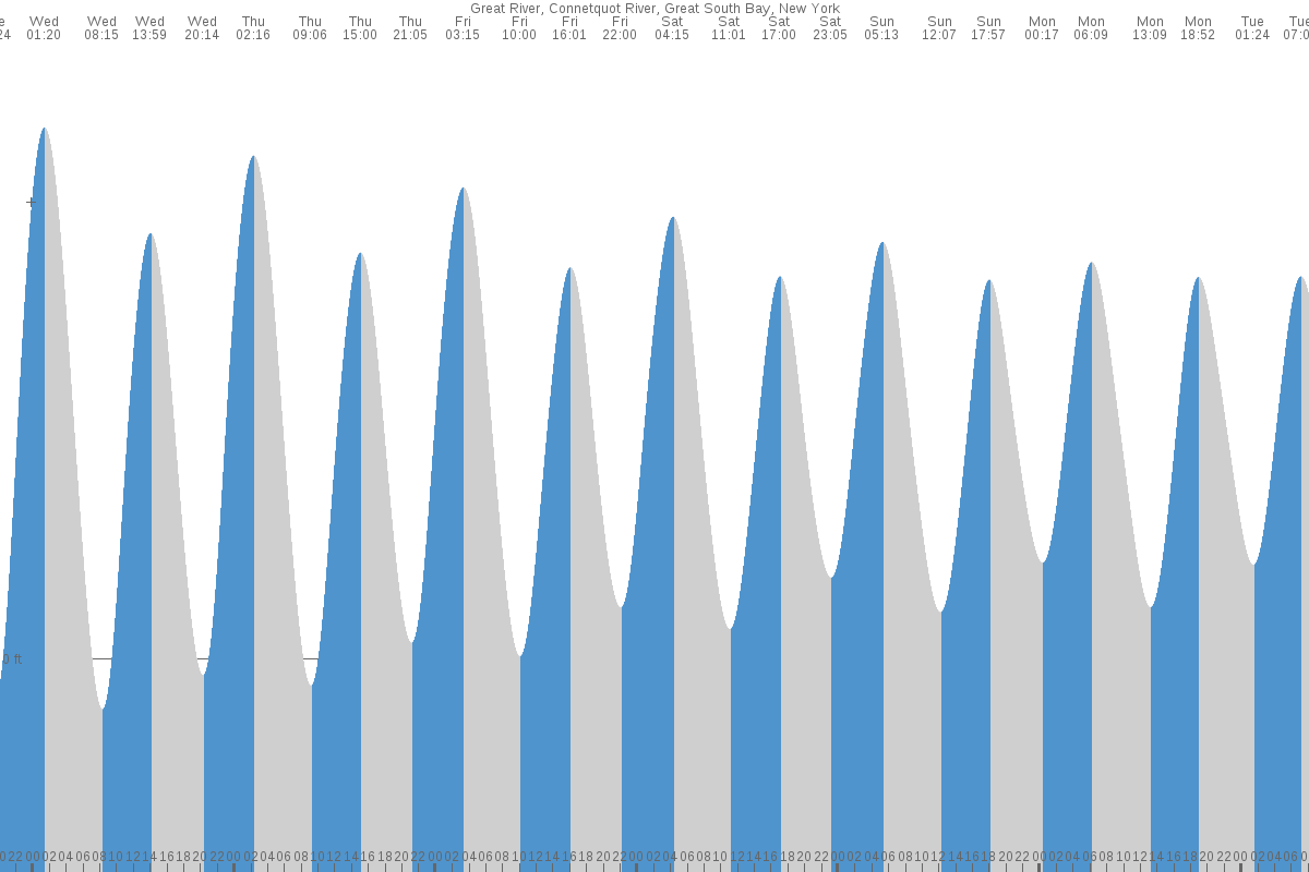 West Sayville tide chart