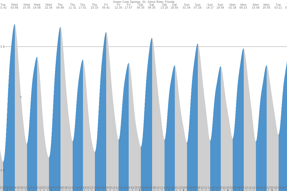 Green Cove Springs tide chart