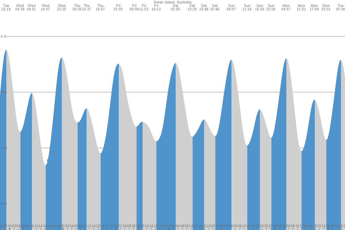 Green Island tide chart