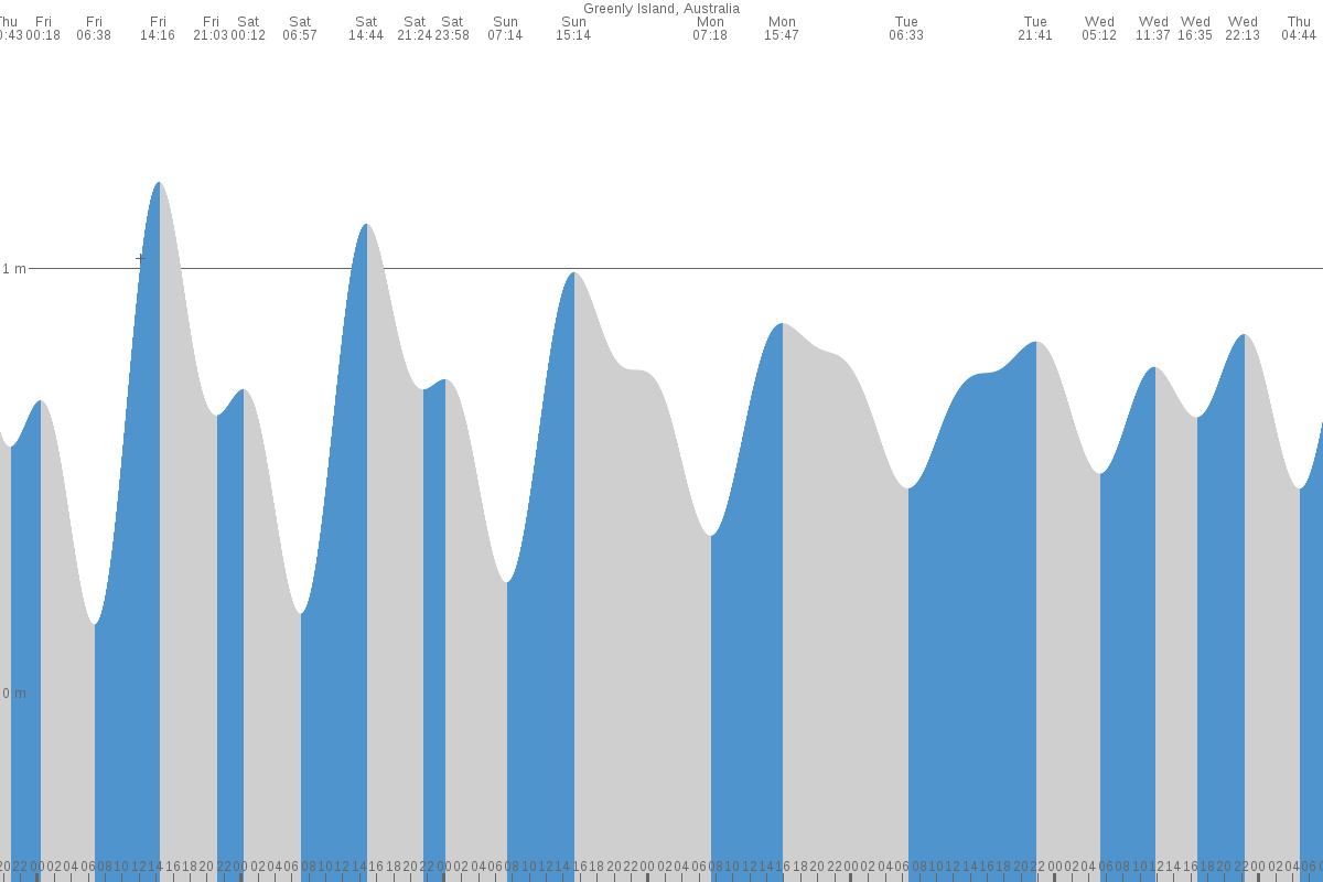 Greenly Island tide chart