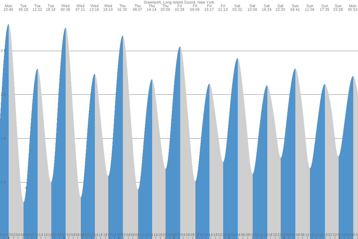 Greenport West tide chart