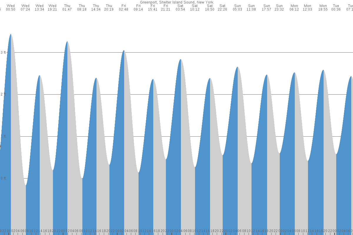 Shelter Island Heights tide chart