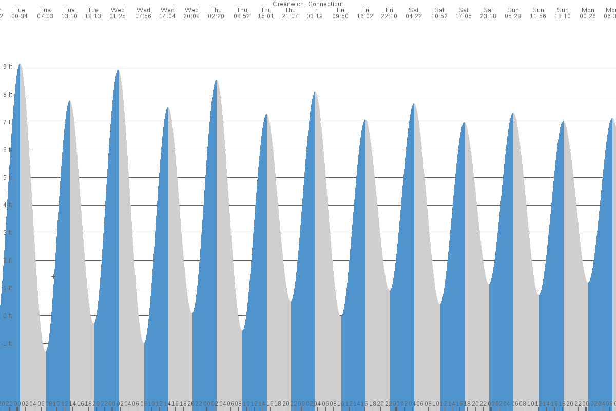 Greenwich tide chart