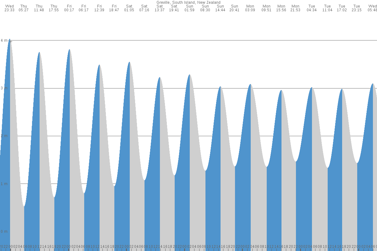 Greville Harbour tide chart