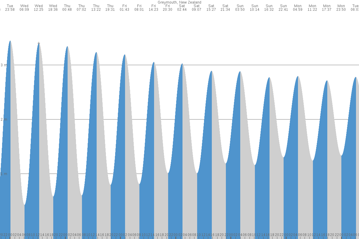 Greymouth tide chart