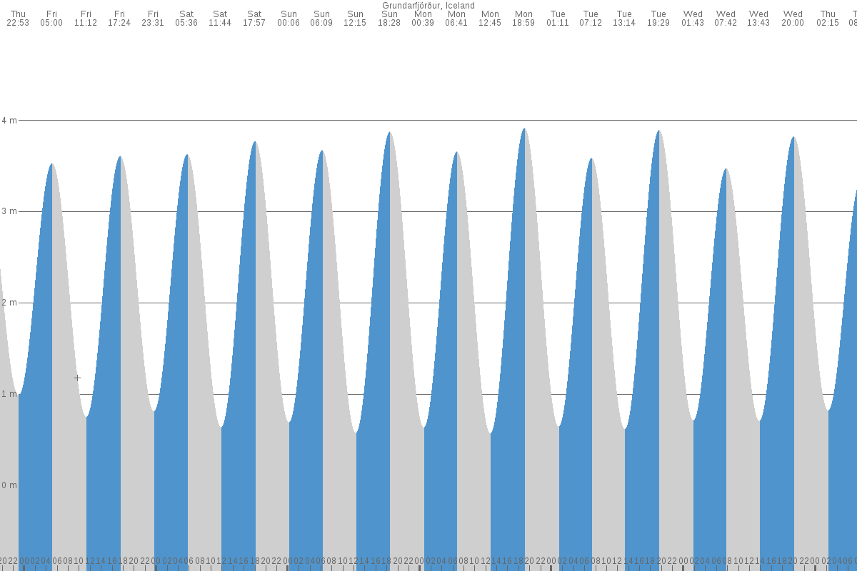 Stykkishólmur tide chart