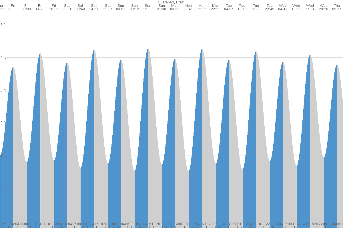 Guarapari tide chart