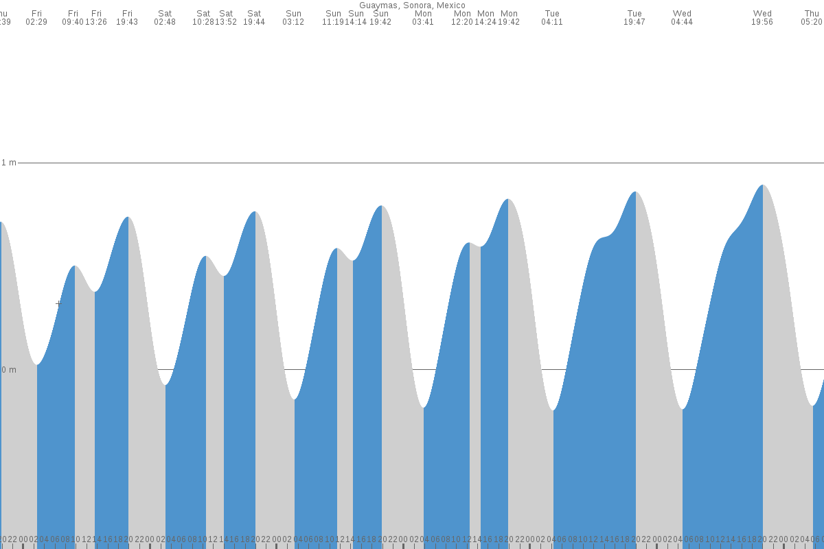 Guaymas tide chart