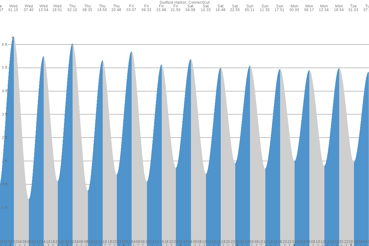 Guilford Harbor tide chart