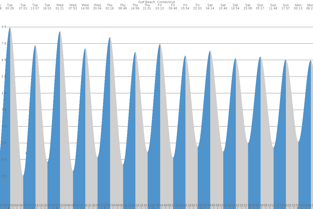 Gulf Beach tide chart
