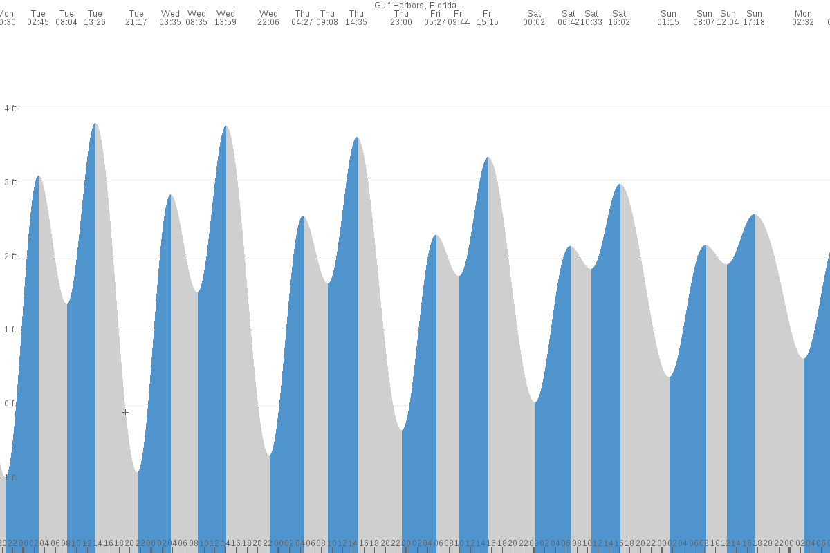 Gulf Harbors tide chart