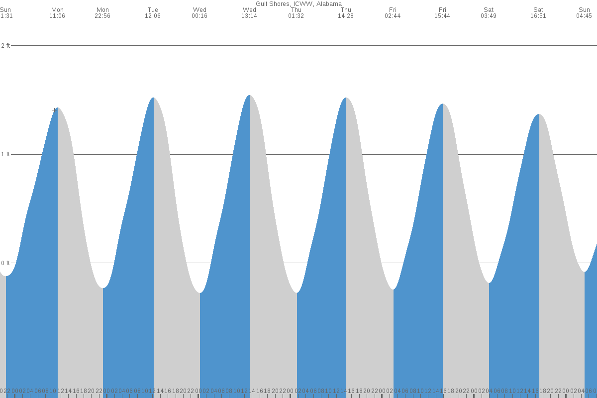 Gulf Shores tide chart