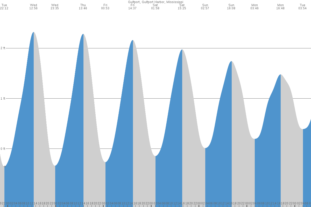 Gulfport tide chart