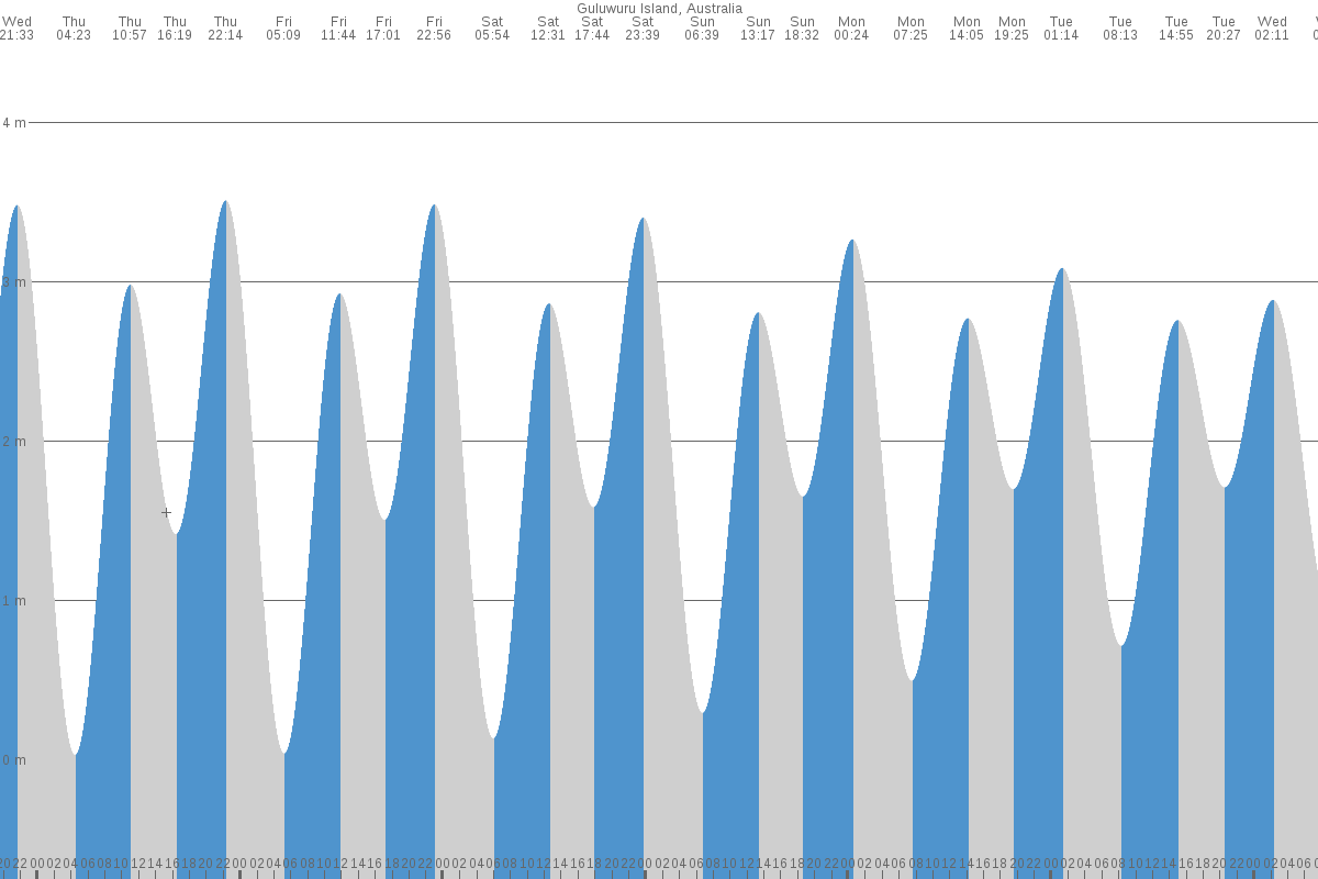 Guluwuru Island tide chart