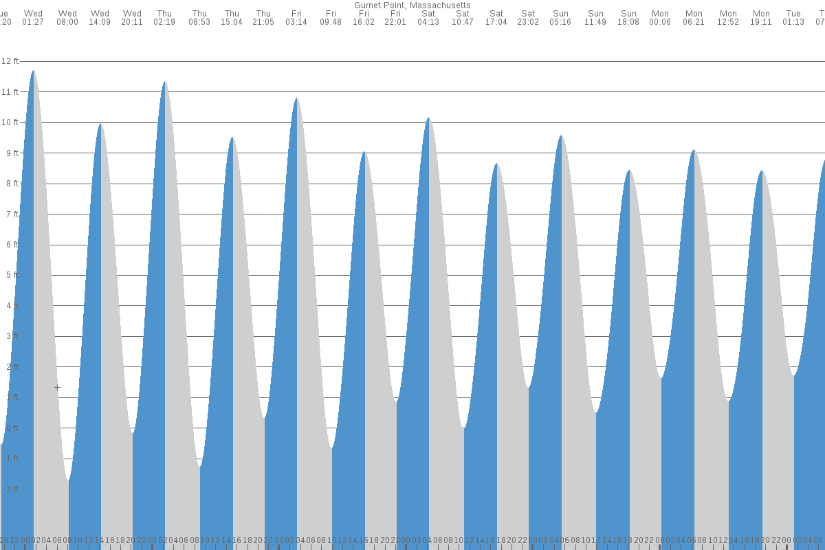 Gurnet Point tide chart