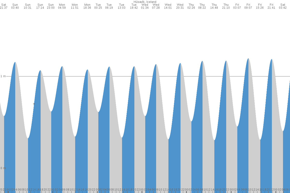 Húsavík tide chart