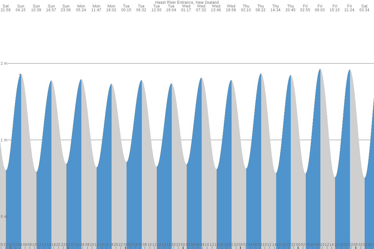 Haast Beach tide chart
