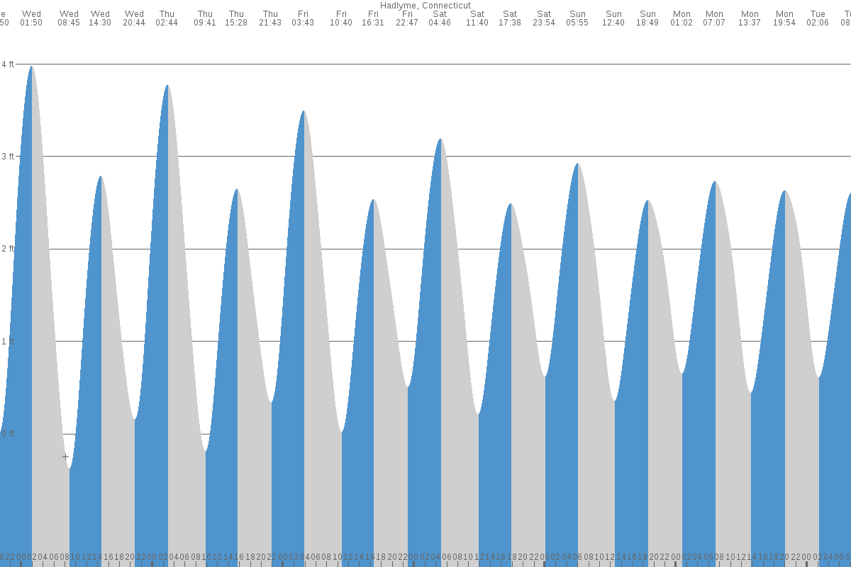 Hadlyme tide chart