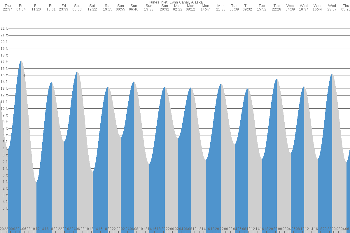 Haines tide chart