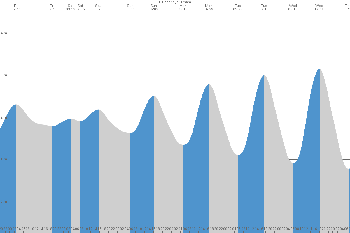Haiphong tide chart
