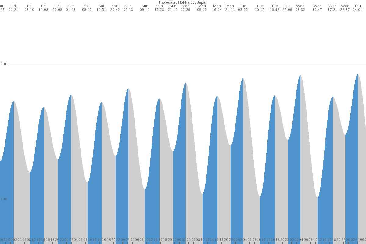 Hakodate tide chart