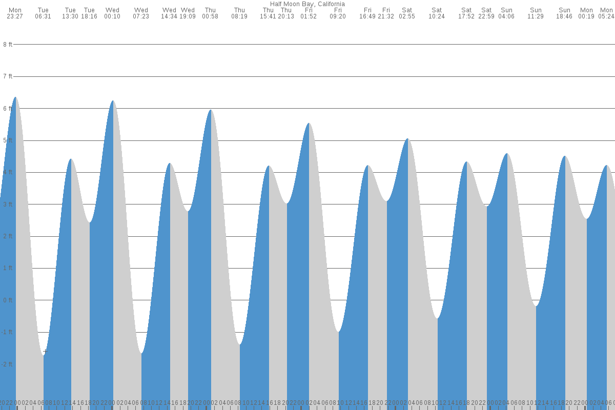 Half Moon Bay tide chart