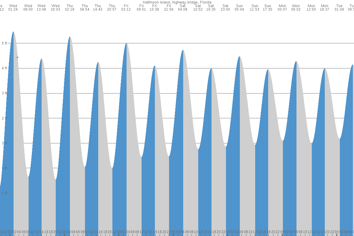 Halfmoon Island tide chart