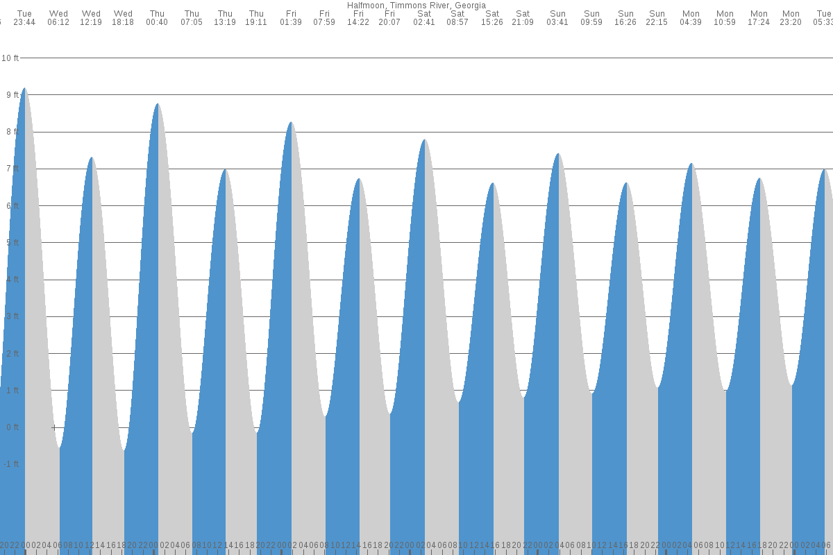 Halfmoon Landing tide chart