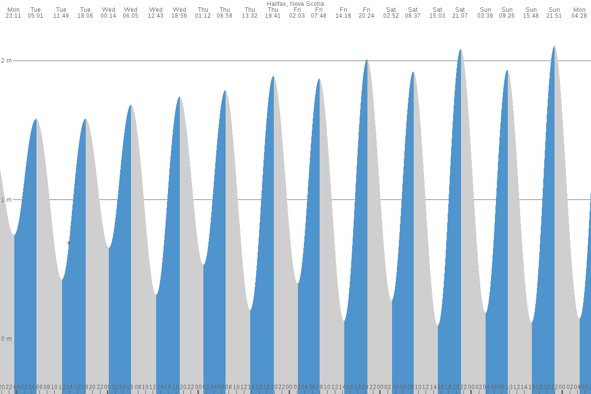 Halifax tide chart