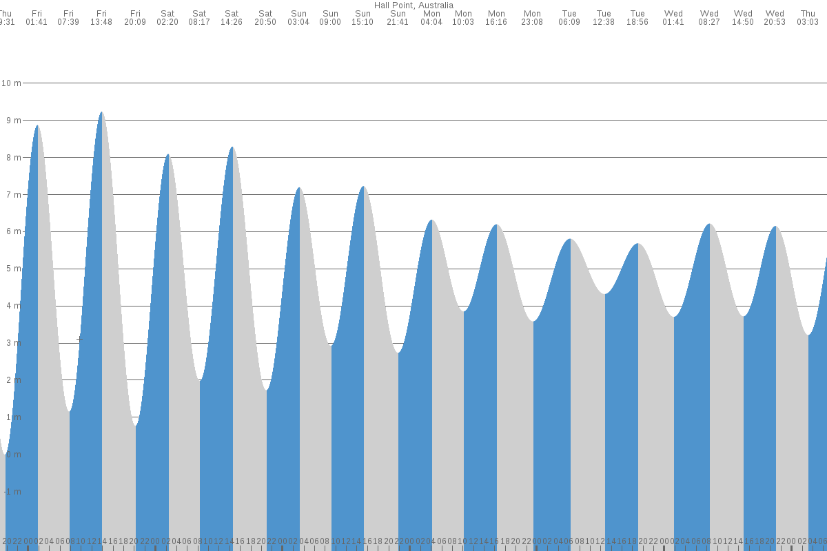 Hall Point tide chart