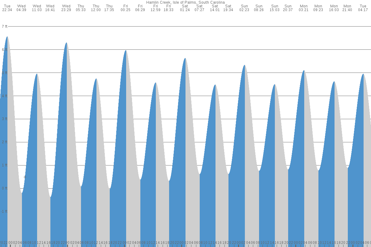 Isle of Palms tide chart